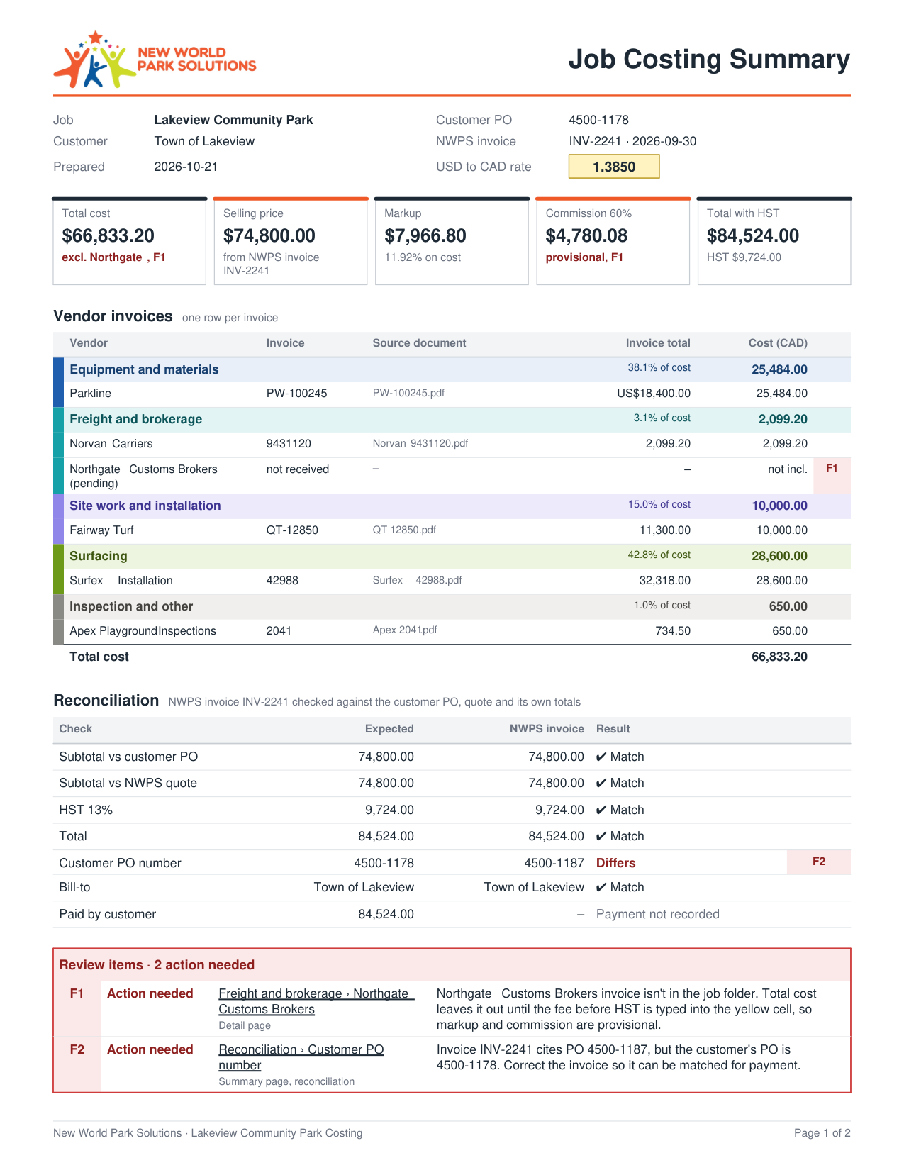 The one-page job costing summary: cost, selling price, markup and commission up top, every vendor invoice listed with its source document, the price reconciled against the customer PO, and two numbered review flags